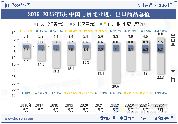 2016-2025年5月中国与赞比亚进、出口商品总值