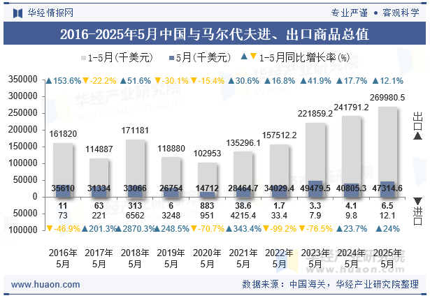 2016-2025年5月中国与马尔代夫进、出口商品总值