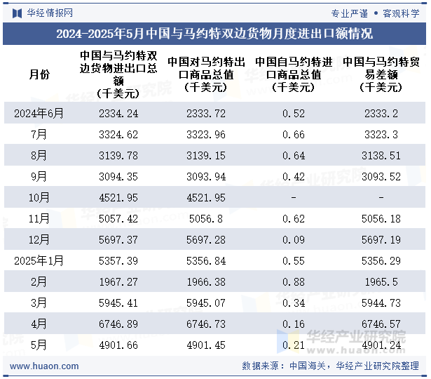 2024-2025年5月中国与马约特双边货物月度进出口额情况