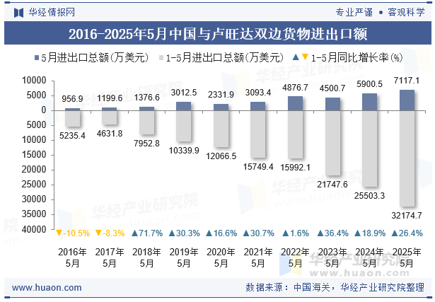 2016-2025年5月中国与卢旺达双边货物进出口额