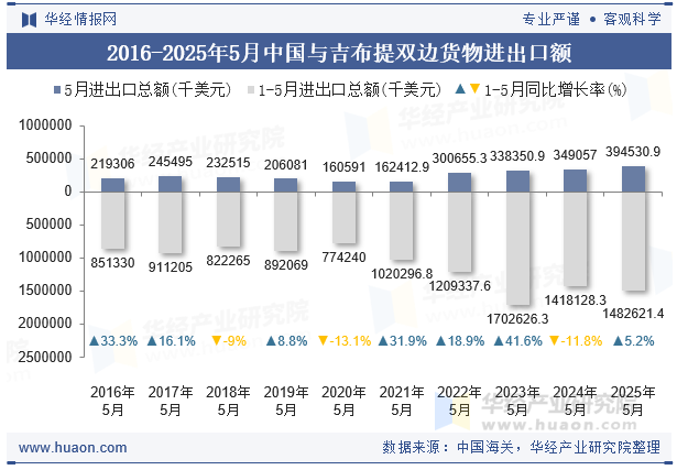 2016-2025年5月中国与吉布提双边货物进出口额