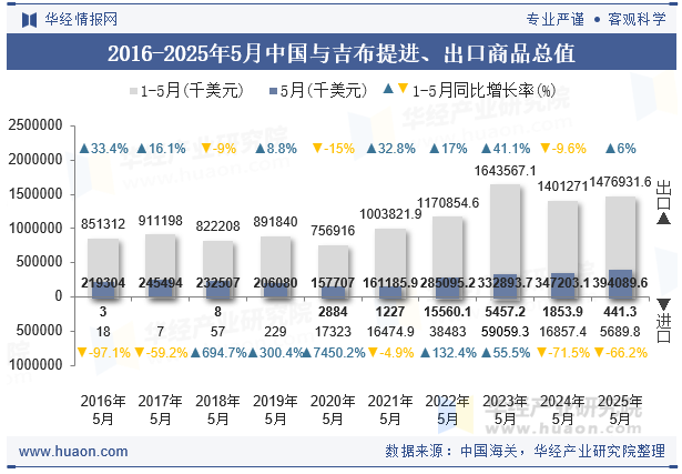 2016-2025年5月中国与吉布提进、出口商品总值