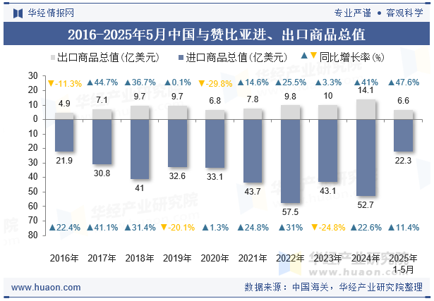 2016-2025年5月中国与赞比亚进、出口商品总值