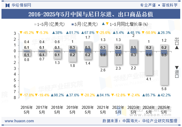 2016-2025年5月中国与尼日尔进、出口商品总值