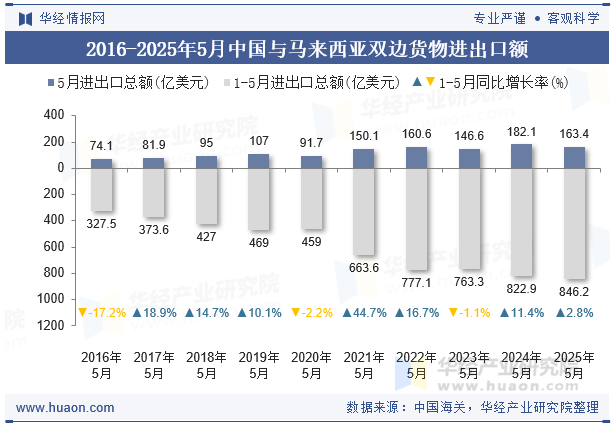 2016-2025年5月中国与马来西亚双边货物进出口额