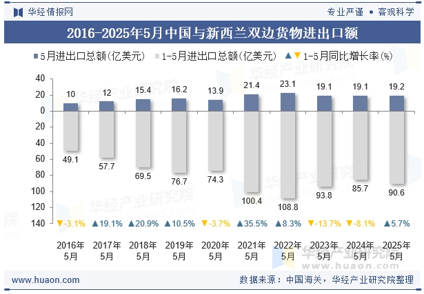 2016-2025年5月中国与新西兰双边货物进出口额