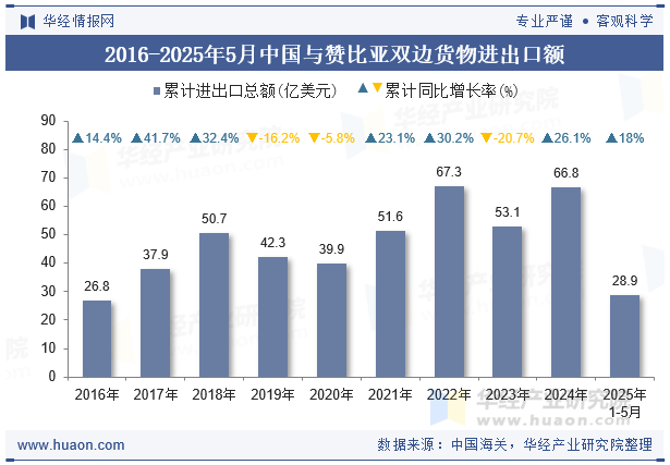 2016-2025年5月中国与赞比亚双边货物进出口额