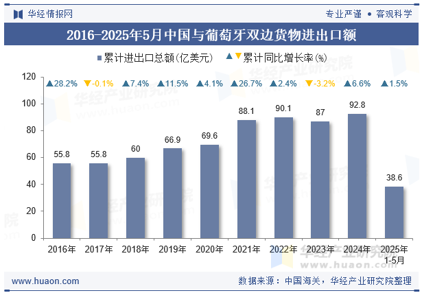 2016-2025年5月中国与葡萄牙双边货物进出口额