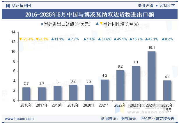 2016-2025年5月中国与博茨瓦纳双边货物进出口额