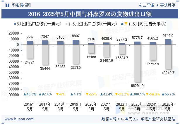 2016-2025年5月中国与科摩罗双边货物进出口额