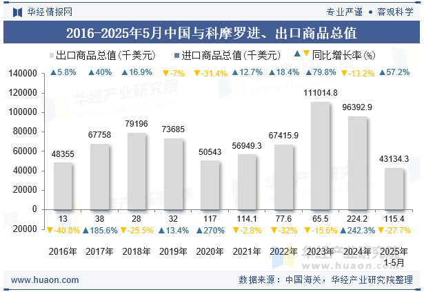 2016-2025年5月中国与科摩罗进、出口商品总值
