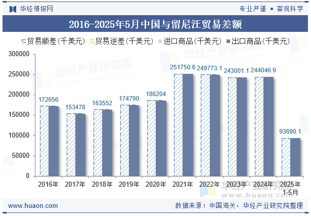 2016-2025年5月中国与留尼汪贸易差额