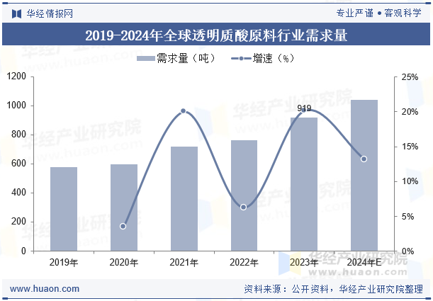 2019-2024年全球透明质酸原料行业需求量