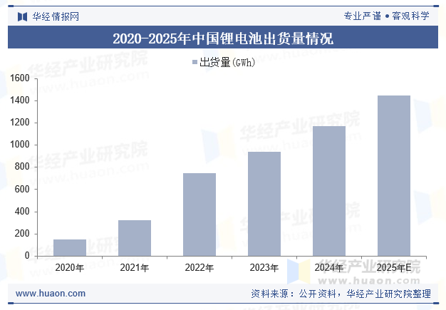 2020-2025年中国锂电池出货量情况
