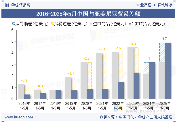 2016-2025年5月中国与亚美尼亚贸易差额