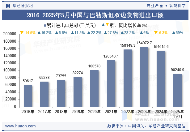2016-2025年5月中国与巴勒斯坦双边货物进出口额
