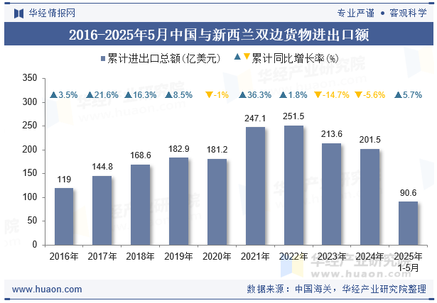 2016-2025年5月中国与新西兰双边货物进出口额