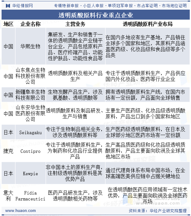 透明质酸原料行业重点企业
