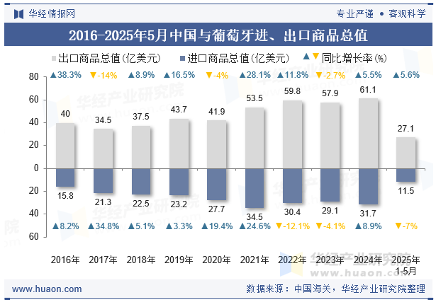 2016-2025年5月中国与葡萄牙进、出口商品总值