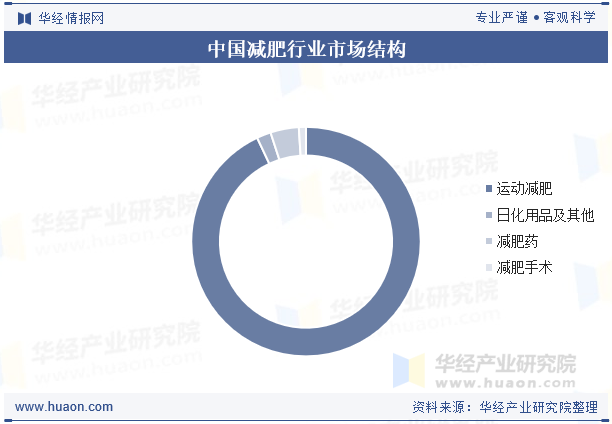 中国减肥行业市场结构