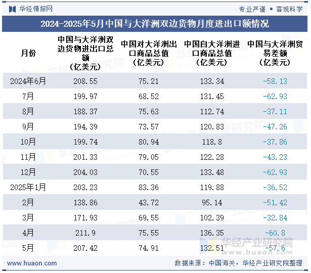 2024-2025年5月中国与大洋洲双边货物月度进出口额情况
