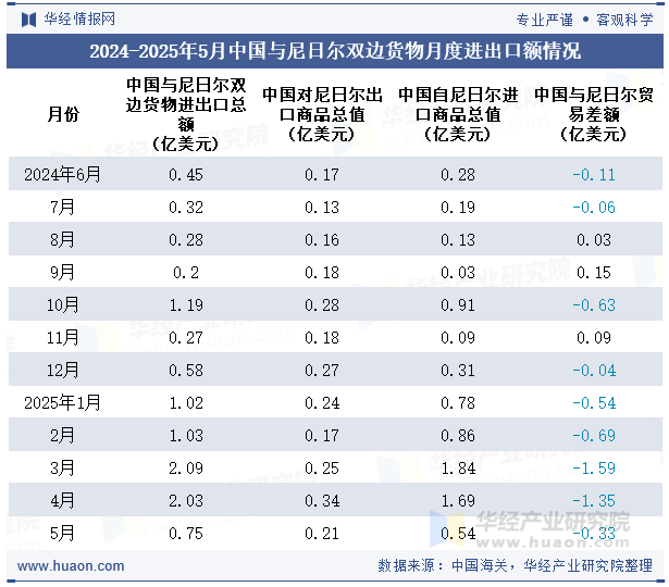 2024-2025年5月中国与尼日尔双边货物月度进出口额情况