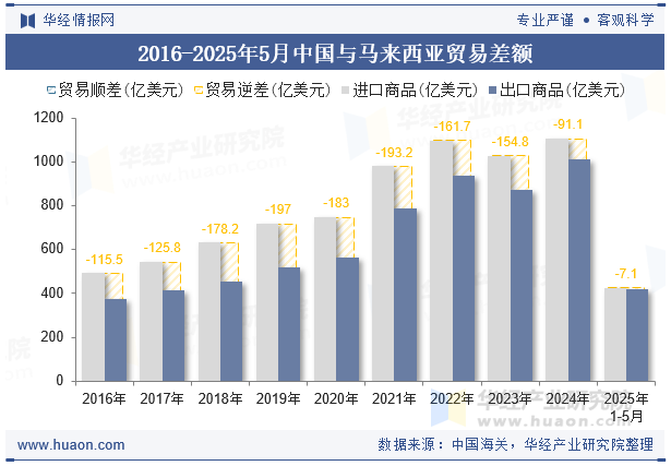 2016-2025年5月中国与马来西亚贸易差额