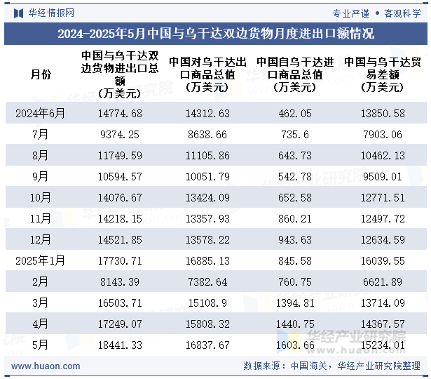 2024-2025年5月中国与乌干达双边货物月度进出口额情况
