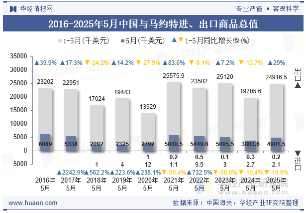 2016-2025年5月中国与马约特进、出口商品总值