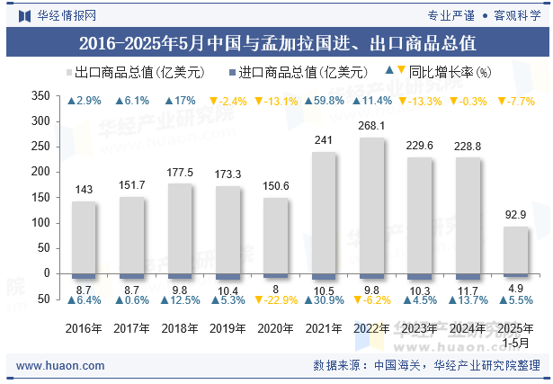 2016-2025年5月中国与孟加拉国进、出口商品总值