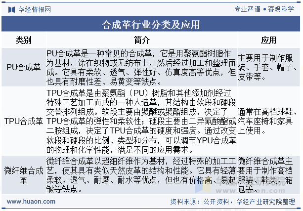 合成革行业分类及应用
