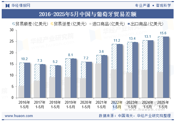 2016-2025年5月中国与葡萄牙贸易差额
