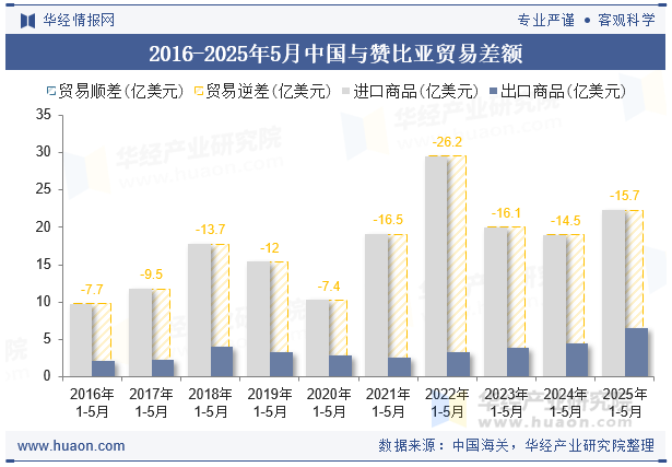 2016-2025年5月中国与赞比亚贸易差额