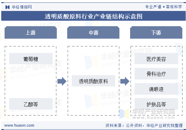 透明质酸原料行业产业链结构示意图
