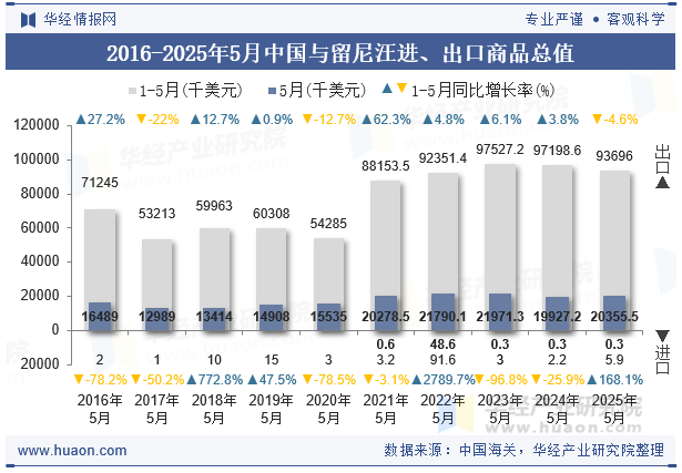 2016-2025年5月中国与留尼汪进、出口商品总值