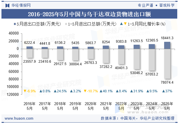 2016-2025年5月中国与乌干达双边货物进出口额