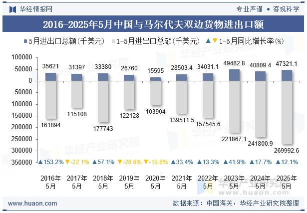 2016-2025年5月中国与马尔代夫双边货物进出口额