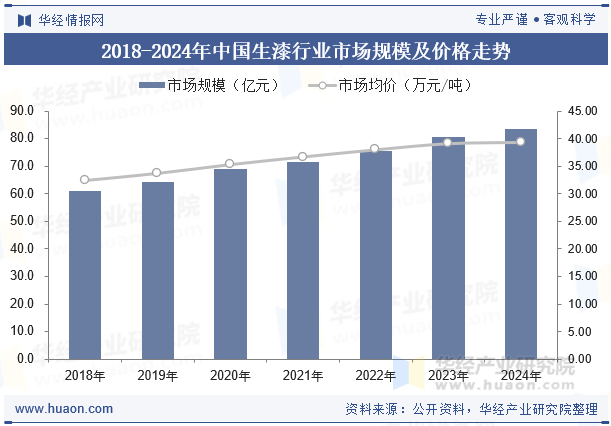 2018-2024年中国生漆行业市场规模及价格走势
