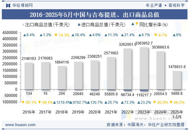 2016-2025年5月中国与吉布提进、出口商品总值