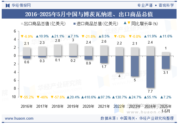 2016-2025年5月中国与博茨瓦纳进、出口商品总值