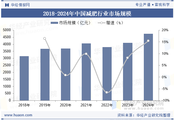 2018-2024年中国减肥行业市场规模