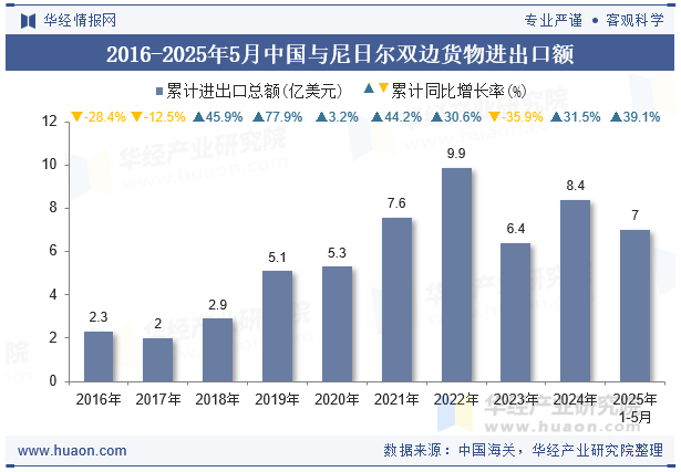 2016-2025年5月中国与尼日尔双边货物进出口额