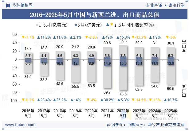 2016-2025年5月中国与新西兰进、出口商品总值