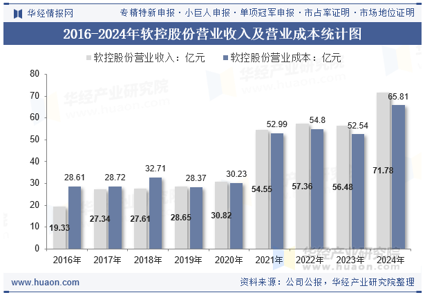 2016-2024年软控股份营业收入及营业成本统计图