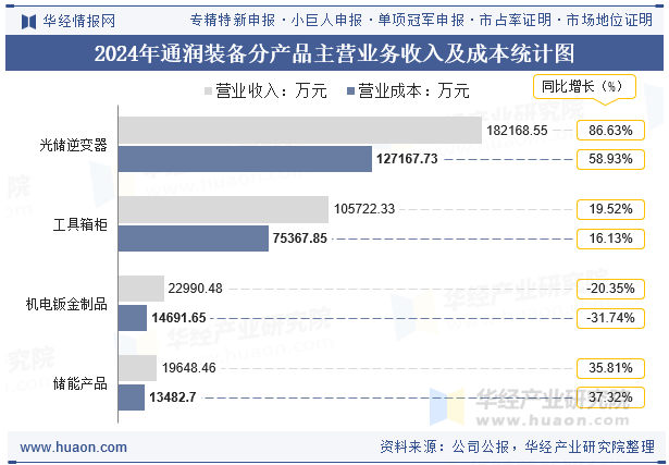 2024年通润装备分产品主营业务收入及成本统计图
