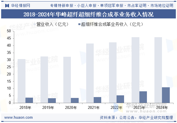 2018-2024年华峰超纤超细纤维合成革业务收入情况