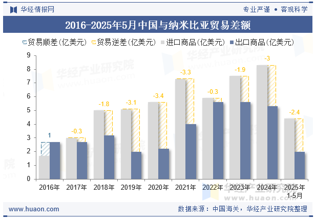 2016-2025年5月中国与纳米比亚贸易差额