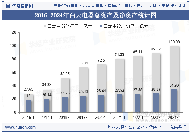 2016-2024年白云电器总资产及净资产统计图