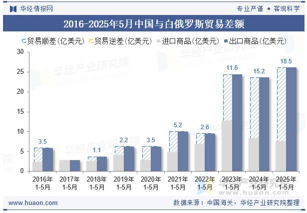 2016-2025年5月中国与白俄罗斯贸易差额