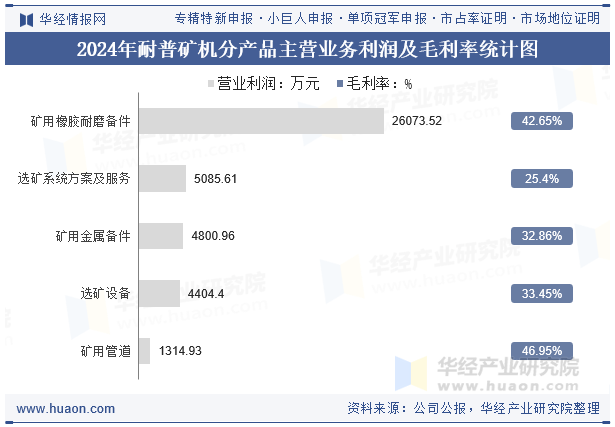 2024年耐普矿机分产品主营业务利润及毛利率统计图